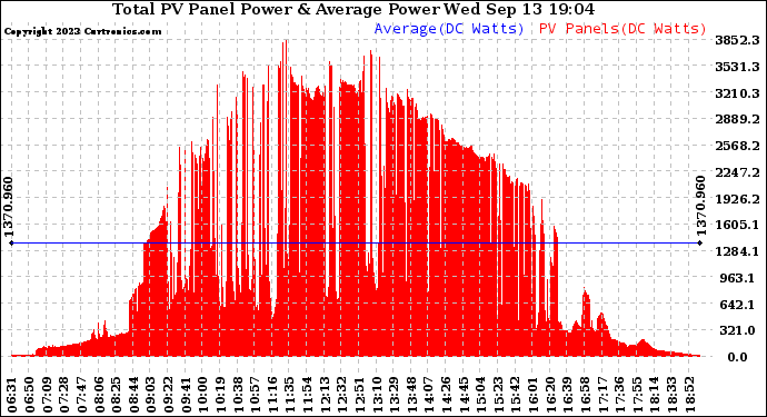 Solar PV/Inverter Performance Total PV Panel Power Output