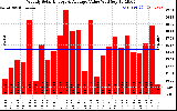 Milwaukee Solar Powered Home WeeklyProductionValue