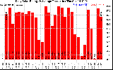 Solar PV/Inverter Performance Daily Solar Energy Production