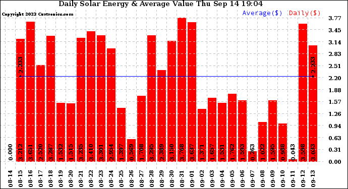 Solar PV/Inverter Performance Daily Solar Energy Production Value