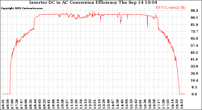 Solar PV/Inverter Performance Inverter DC to AC Conversion Efficiency