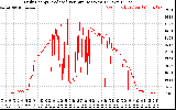 Solar PV/Inverter Performance Daily Energy Production Per Minute