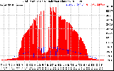 Solar PV/Inverter Performance Grid Power & Solar Radiation