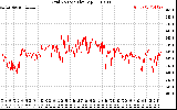 Solar PV/Inverter Performance Grid Voltage