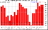 Solar PV/Inverter Performance Monthly Solar Energy Production