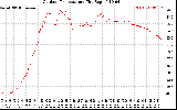 Solar PV/Inverter Performance Outdoor Temperature