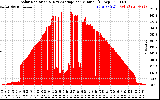 Solar PV/Inverter Performance Solar Radiation & Day Average per Minute