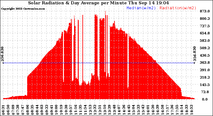 Solar PV/Inverter Performance Solar Radiation & Day Average per Minute