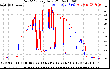 Solar PV/Inverter Performance Photovoltaic Panel Current Output