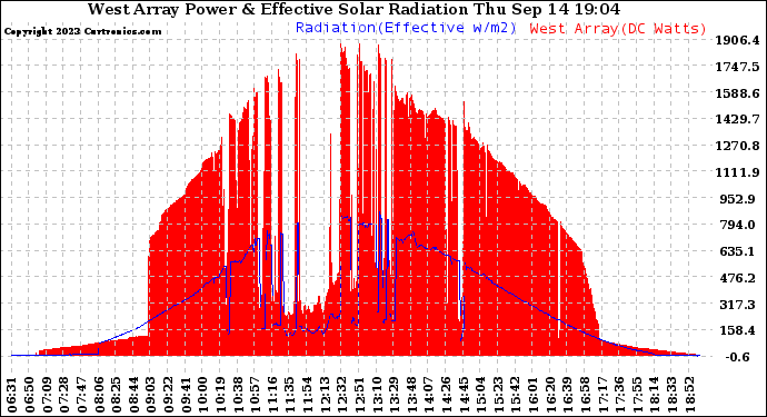 Solar PV/Inverter Performance West Array Power Output & Effective Solar Radiation