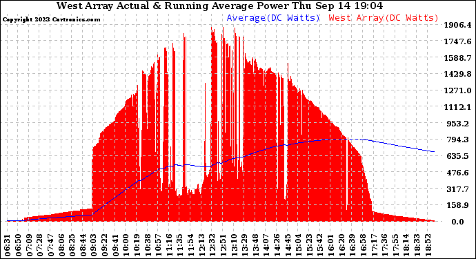 Solar PV/Inverter Performance West Array Actual & Running Average Power Output