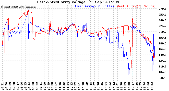 Solar PV/Inverter Performance Photovoltaic Panel Voltage Output