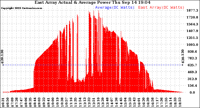 Solar PV/Inverter Performance East Array Actual & Average Power Output