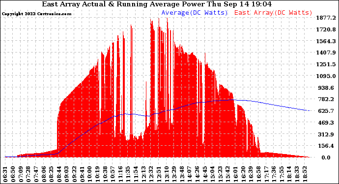 Solar PV/Inverter Performance East Array Actual & Running Average Power Output