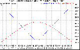 Solar PV/Inverter Performance Sun Altitude Angle & Sun Incidence Angle on PV Panels