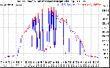 Solar PV/Inverter Performance PV Panel Power Output & Inverter Power Output