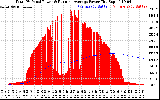 Solar PV/Inverter Performance Total PV Panel & Running Average Power Output