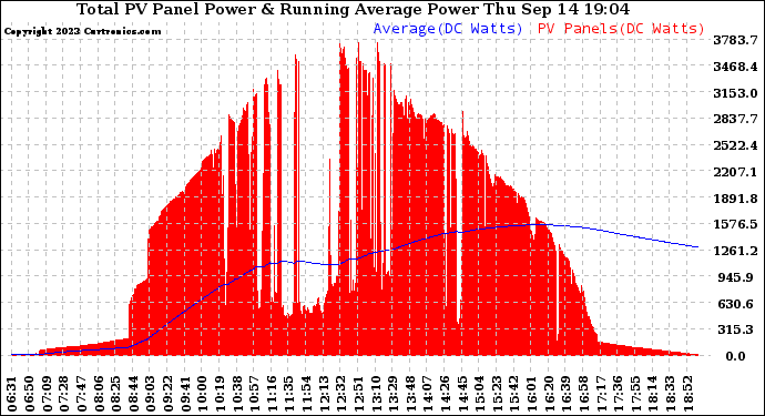 Solar PV/Inverter Performance Total PV Panel & Running Average Power Output