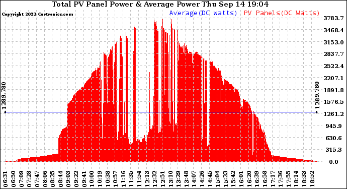 Solar PV/Inverter Performance Total PV Panel Power Output