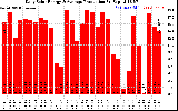 Solar PV/Inverter Performance Daily Solar Energy Production