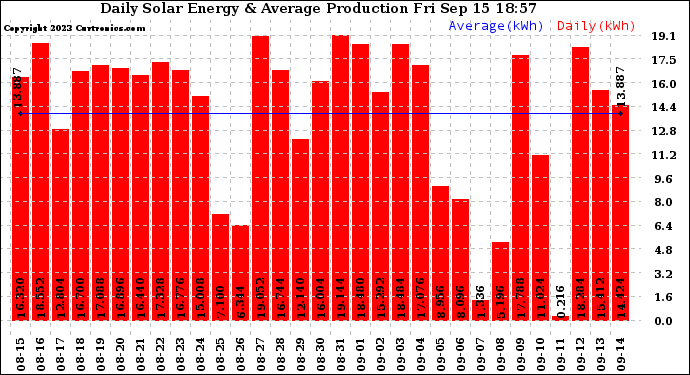 Solar PV/Inverter Performance Daily Solar Energy Production