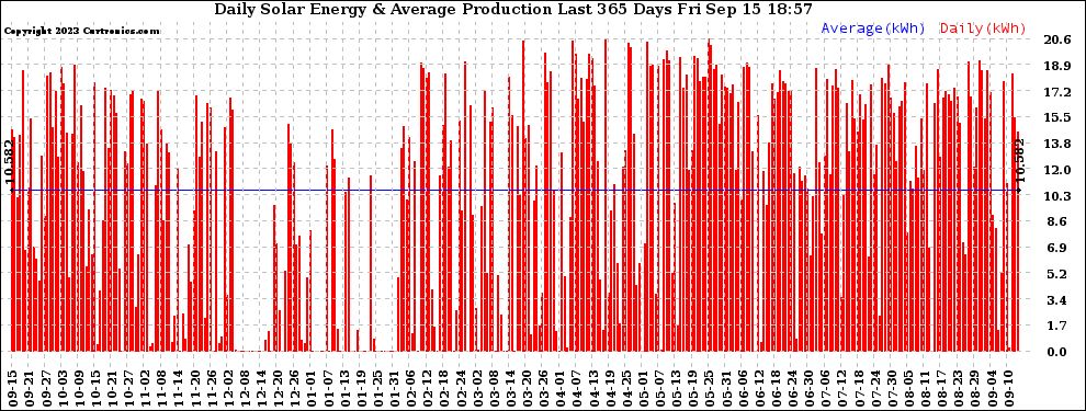 Solar PV/Inverter Performance Daily Solar Energy Production Last 365 Days