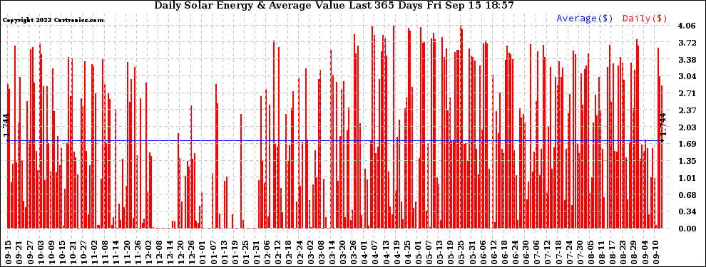 Solar PV/Inverter Performance Daily Solar Energy Production Value Last 365 Days