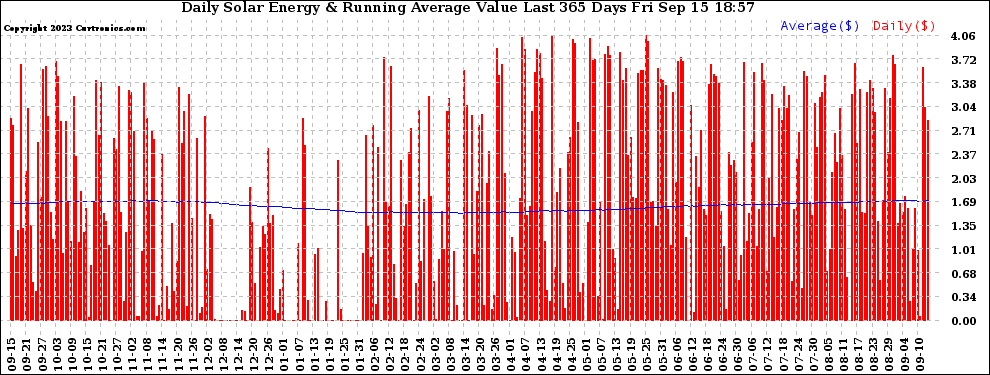 Solar PV/Inverter Performance Daily Solar Energy Production Value Running Average Last 365 Days