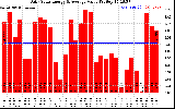 Solar PV/Inverter Performance Daily Solar Energy Production Value