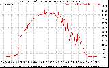 Solar PV/Inverter Performance Daily Energy Production Per Minute