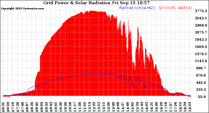 Solar PV/Inverter Performance Grid Power & Solar Radiation