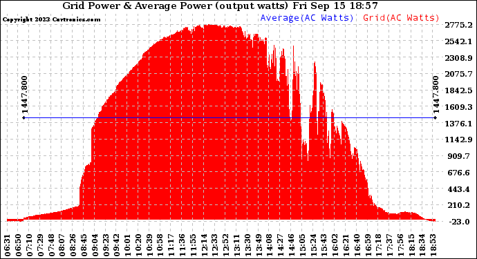 Solar PV/Inverter Performance Inverter Power Output