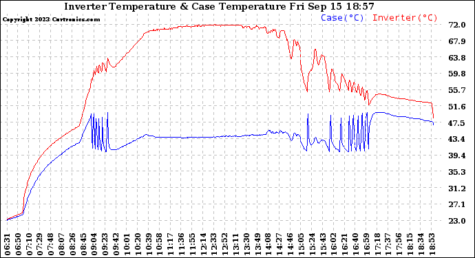 Solar PV/Inverter Performance Inverter Operating Temperature