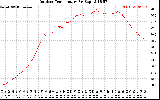 Solar PV/Inverter Performance Outdoor Temperature