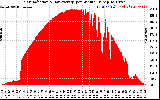 Solar PV/Inverter Performance Solar Radiation & Day Average per Minute