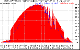 Solar PV/Inverter Performance Solar Radiation & Effective Solar Radiation per Minute