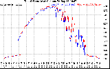 Solar PV/Inverter Performance Photovoltaic Panel Current Output