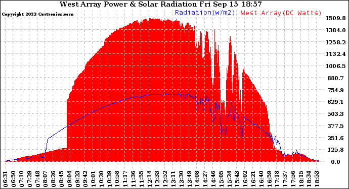 Solar PV/Inverter Performance West Array Power Output & Solar Radiation