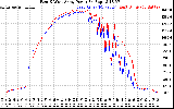 Solar PV/Inverter Performance Photovoltaic Panel Power Output