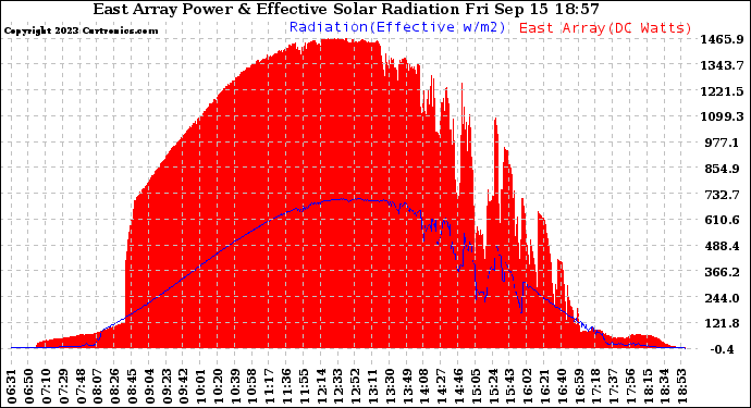 Solar PV/Inverter Performance East Array Power Output & Effective Solar Radiation