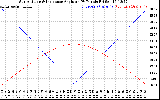 Solar PV/Inverter Performance Sun Altitude Angle & Sun Incidence Angle on PV Panels