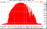 Solar PV/Inverter Performance Total PV Panel Power Output & Solar Radiation