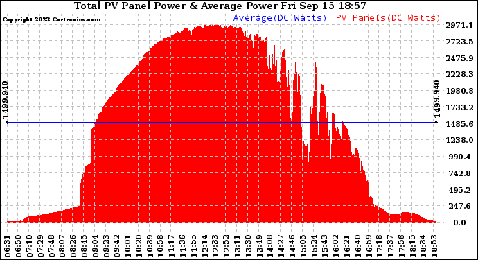 Solar PV/Inverter Performance Total PV Panel Power Output