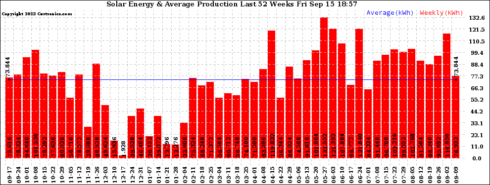 Solar PV/Inverter Performance Weekly Solar Energy Production Last 52 Weeks