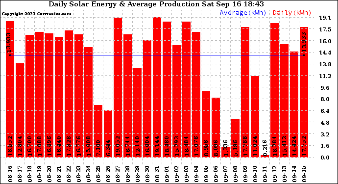 Solar PV/Inverter Performance Daily Solar Energy Production