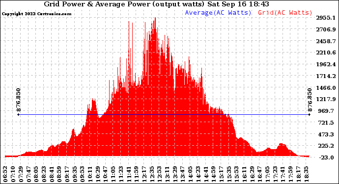 Solar PV/Inverter Performance Inverter Power Output