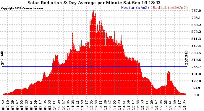 Solar PV/Inverter Performance Solar Radiation & Day Average per Minute