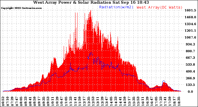 Solar PV/Inverter Performance West Array Power Output & Solar Radiation