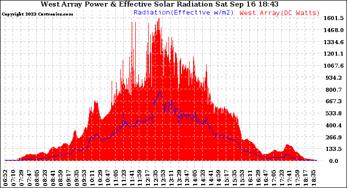 Solar PV/Inverter Performance West Array Power Output & Effective Solar Radiation