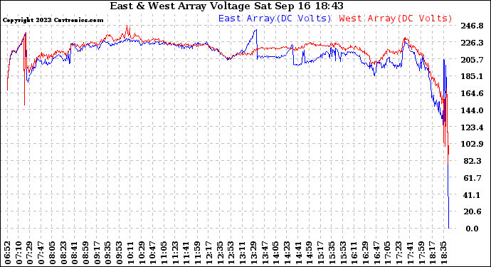 Solar PV/Inverter Performance Photovoltaic Panel Voltage Output